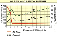 油流、电流与压力图表